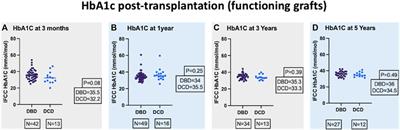 Metabolic Outcomes After Pancreas Transplant Alone From Donation After Circulatory Death Donors-The UK Transplant Registry Analysis